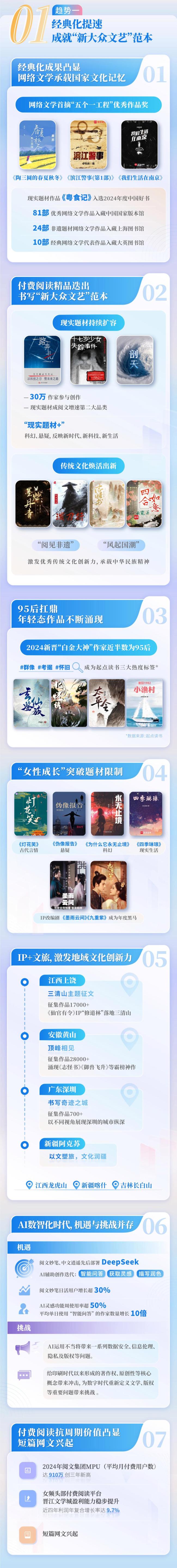 近6亿中国人去年看网文花了430亿 市场规模持续扩大