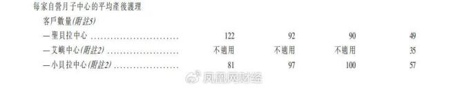 贵妇扎堆的“月子中心”IPO 圣贝拉月子中心28天收费13.88万起