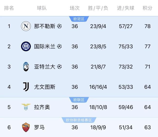 意甲争冠：那不勒斯最快下轮夺冠 掌握主动权