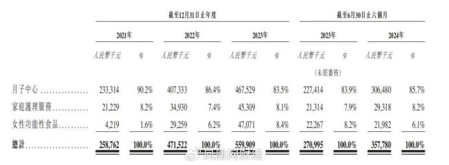 贵妇扎堆的“月子中心”IPO 圣贝拉月子中心28天收费13.88万起
