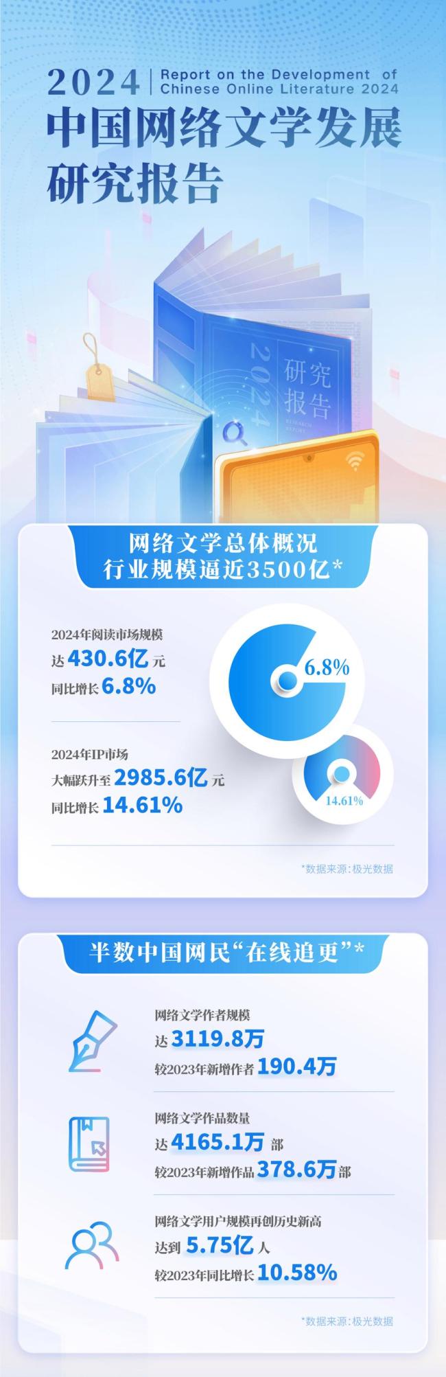 近6亿中国人去年看网文花了430亿 市场规模持续扩大