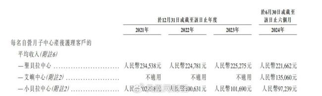 贵妇扎堆的“月子中心”IPO 圣贝拉月子中心28天收费13.88万起