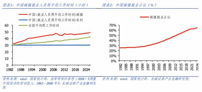 中国劳动供给弹性估算