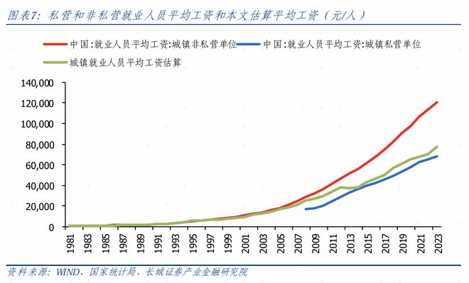 中国劳动供给弹性估算