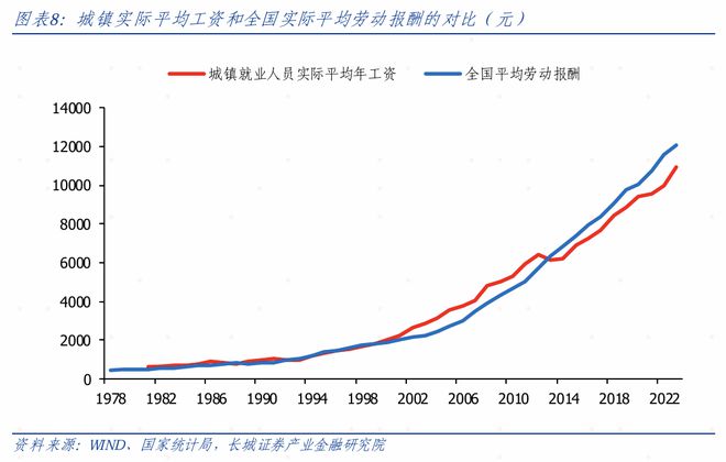 中国劳动供给弹性估算
