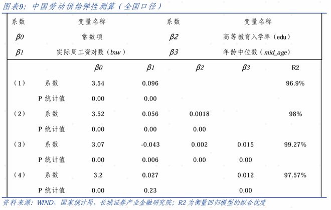 中国劳动供给弹性估算