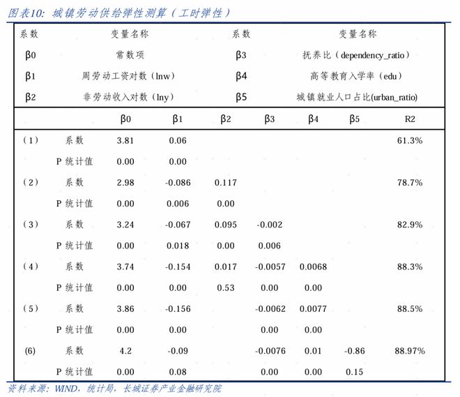 中国劳动供给弹性估算