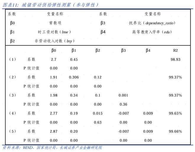 中国劳动供给弹性估算