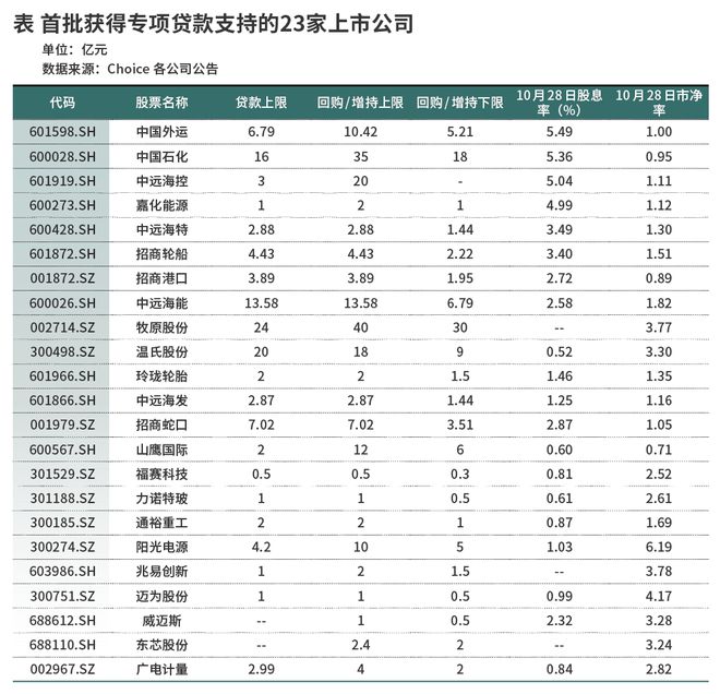 首批回购增持再贷款落地，哪些上市公司受青睐？