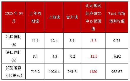 未名宏观|2025年4月进、出口点评——特朗普高关税影响，中美贸易单月下降