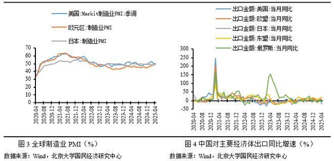 未名宏观|2025年4月进、出口点评——特朗普高关税影响，中美贸易单月下降