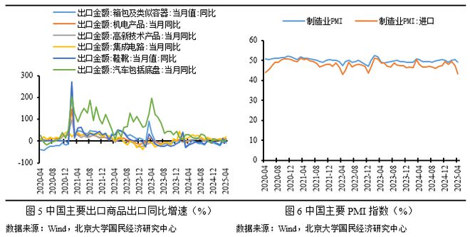 未名宏观|2025年4月进、出口点评——特朗普高关税影响，中美贸易单月下降