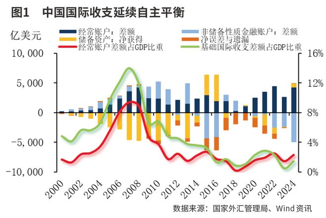 中国国际收支和对外投资新特征