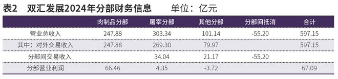 对双汇发展“存贷双高”无需过虑
