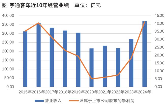 冷静看待宇通客车负债上升