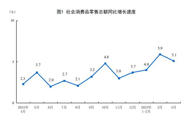 2025年4月份社会消费品零售总额增长5.1%