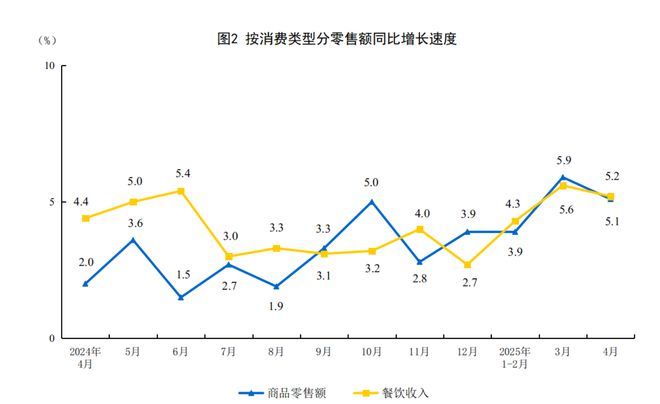 2025年4月份社会消费品零售总额增长5.1%
