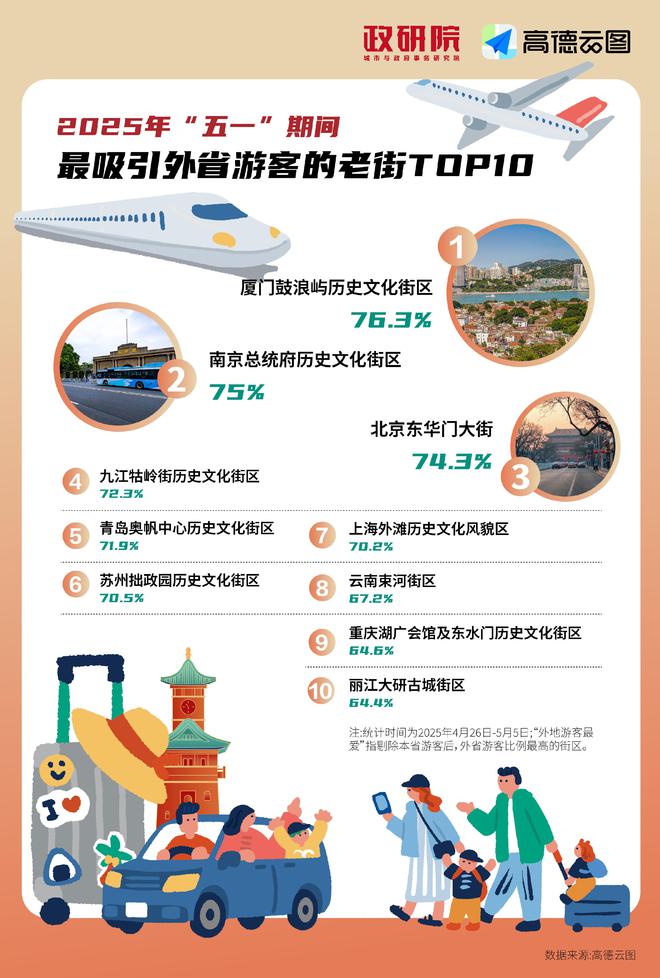哪些老街最能吸引外省游客？| SAE逛吃指数之“老街”八方客