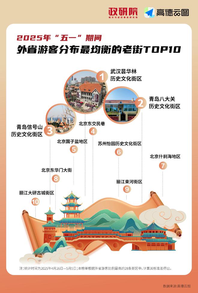 哪些老街最能吸引外省游客？| SAE逛吃指数之“老街”八方客