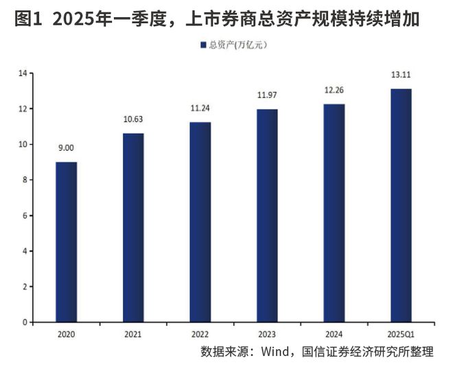 上市券商金融投资资产持续扩表 自营及经纪业务助推业绩高增长