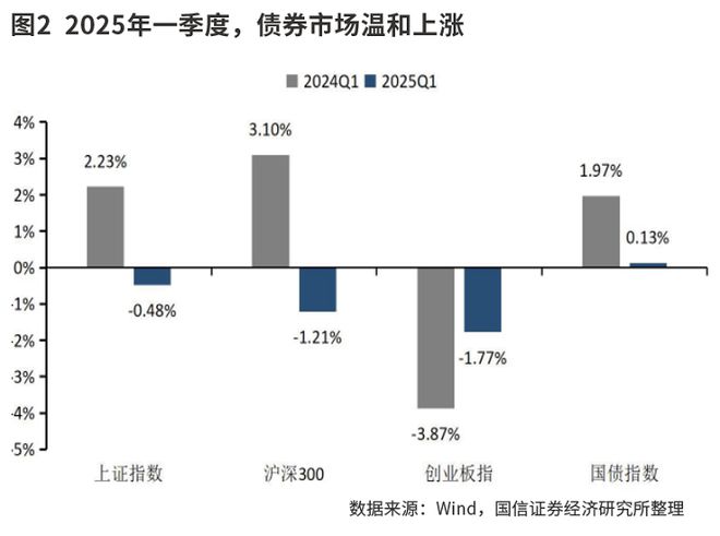 上市券商金融投资资产持续扩表 自营及经纪业务助推业绩高增长