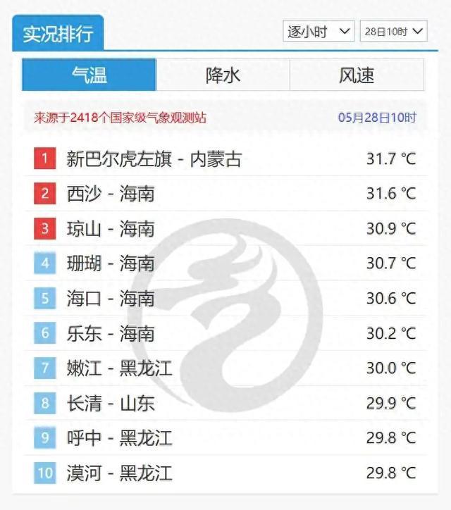 南北倒挂 漠河热进全国前十