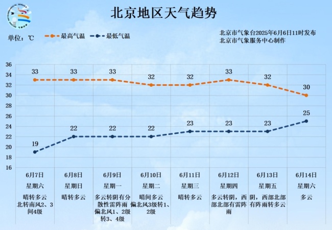 高考期间，北京晴热晒 雷阵雨，部分路段将临时交通管制！最新预报和出行提示来了