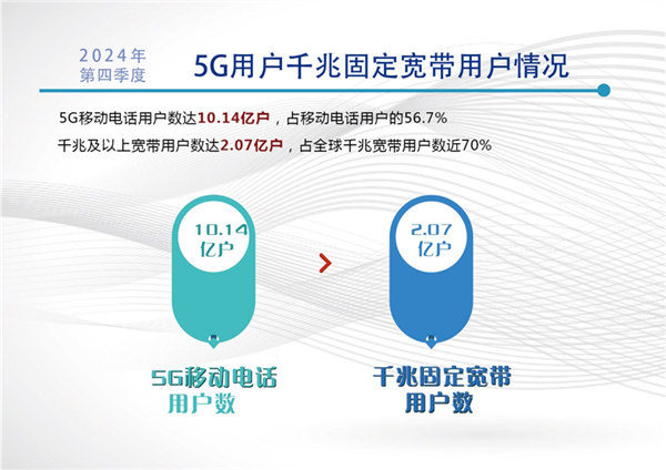 你用上没 最新报告：中国千兆及以上宽带用户数达2.07亿户！