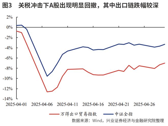 出口链修复弹性