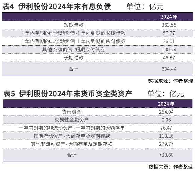 伊利股份财务相对稳健