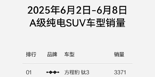 比亚迪方程豹钛3：交付量破万，引领A级纯电SUV市场