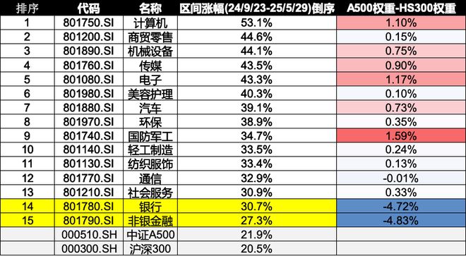 银行强势下，中证A500发布以后竟然还跑赢了沪深300？