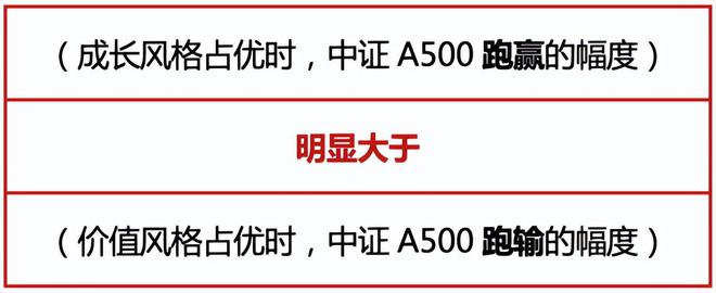 银行强势下，中证A500发布以后竟然还跑赢了沪深300？