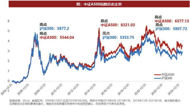 银行强势下，中证A500发布以后竟然还跑赢了沪深300？