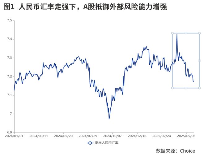 A股市场走强，期待经济复苏再加速