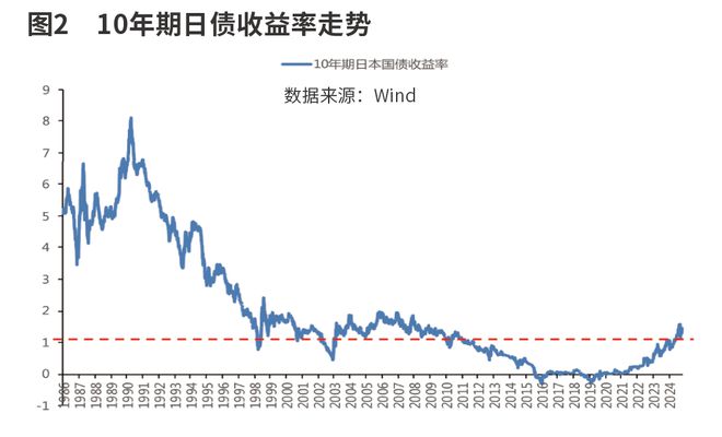 日本低利率政策对日债市场的影响