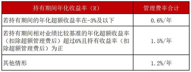 首批新型浮动费率基金力作！如何“让利”持基者？