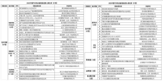 57个项目入围！“2025年中国汽车供应链创新成果”发布
