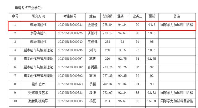 上戏公布博士研究生拟录取名单：金世佳考博上岸，黄晓明落榜称“明年再战”！