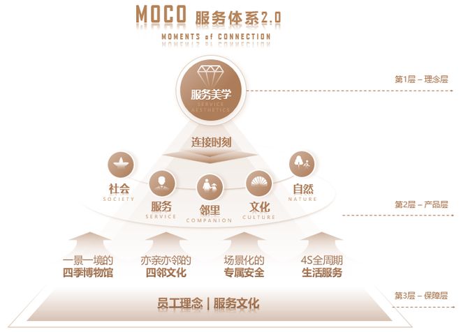 金茂服务“MOCO服务美学”升维物业价值：功能满足到情感共鸣