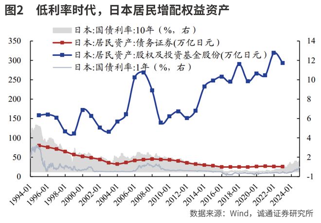 利率下行中的投资之道