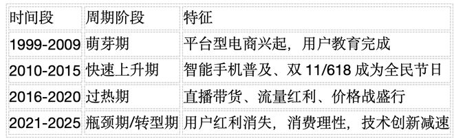 618失速：当电商进入“康波周期”的瓶颈期