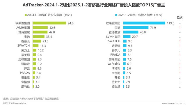 2025 奢侈品营销大变局：国潮崛起、直播破圈，谁在领跑中国市场？