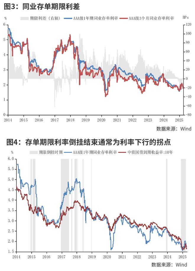 同业存单期限利率倒挂分析