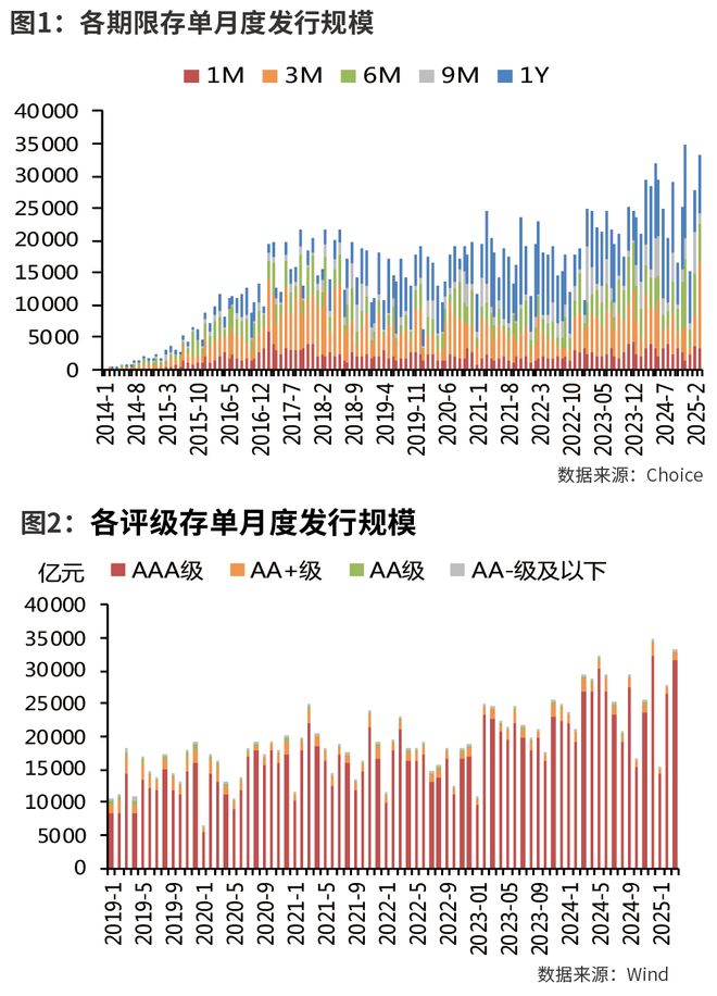 同业存单期限利率倒挂分析