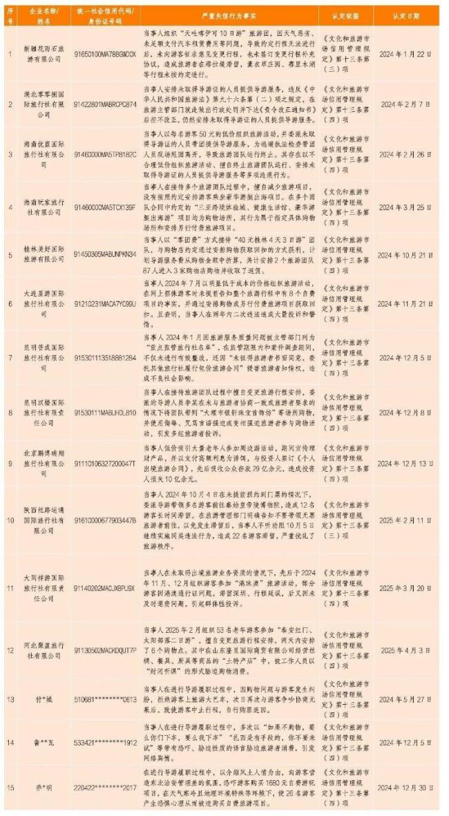 河北一旅行社被曝严重失信