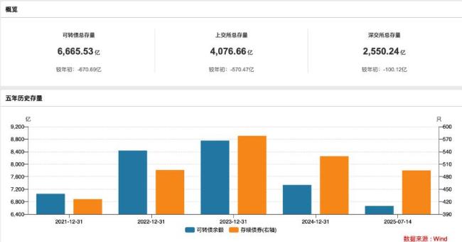 银行转债加速“缩编” 年内规模或缩减千亿