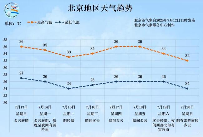 北京今下午雷雨+35℃高温！出门该带伞还是防晒？