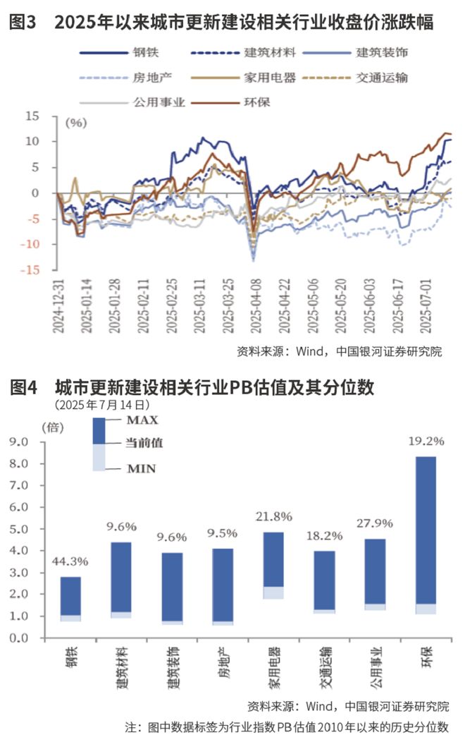 万亿城市更新投资图谱