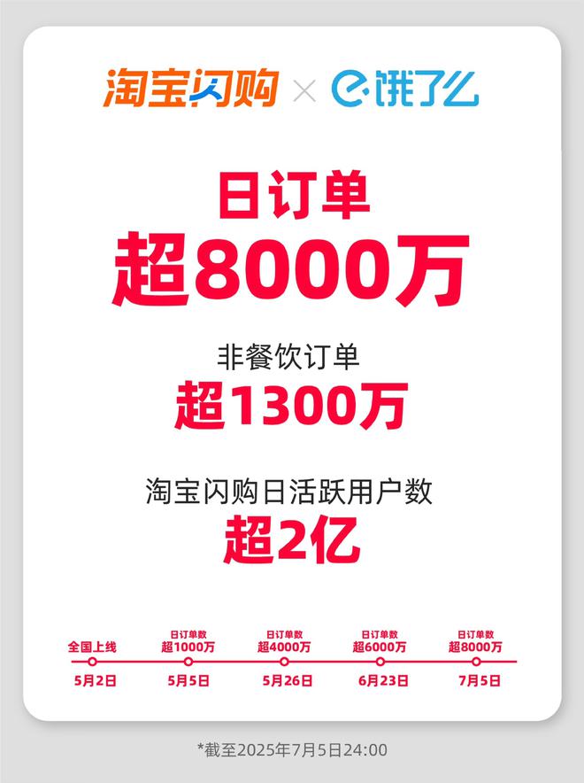 淘宝闪购日订单超8000万 ，日活跃用户超2亿